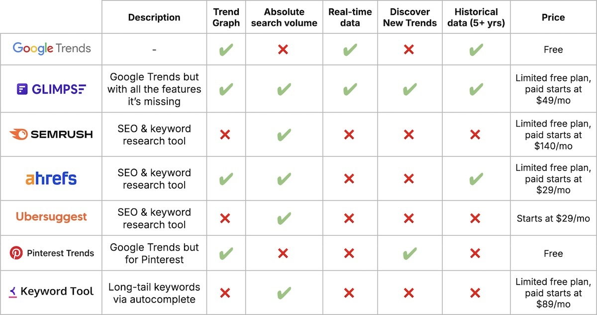 google-trends-alternatives-comparison-chart