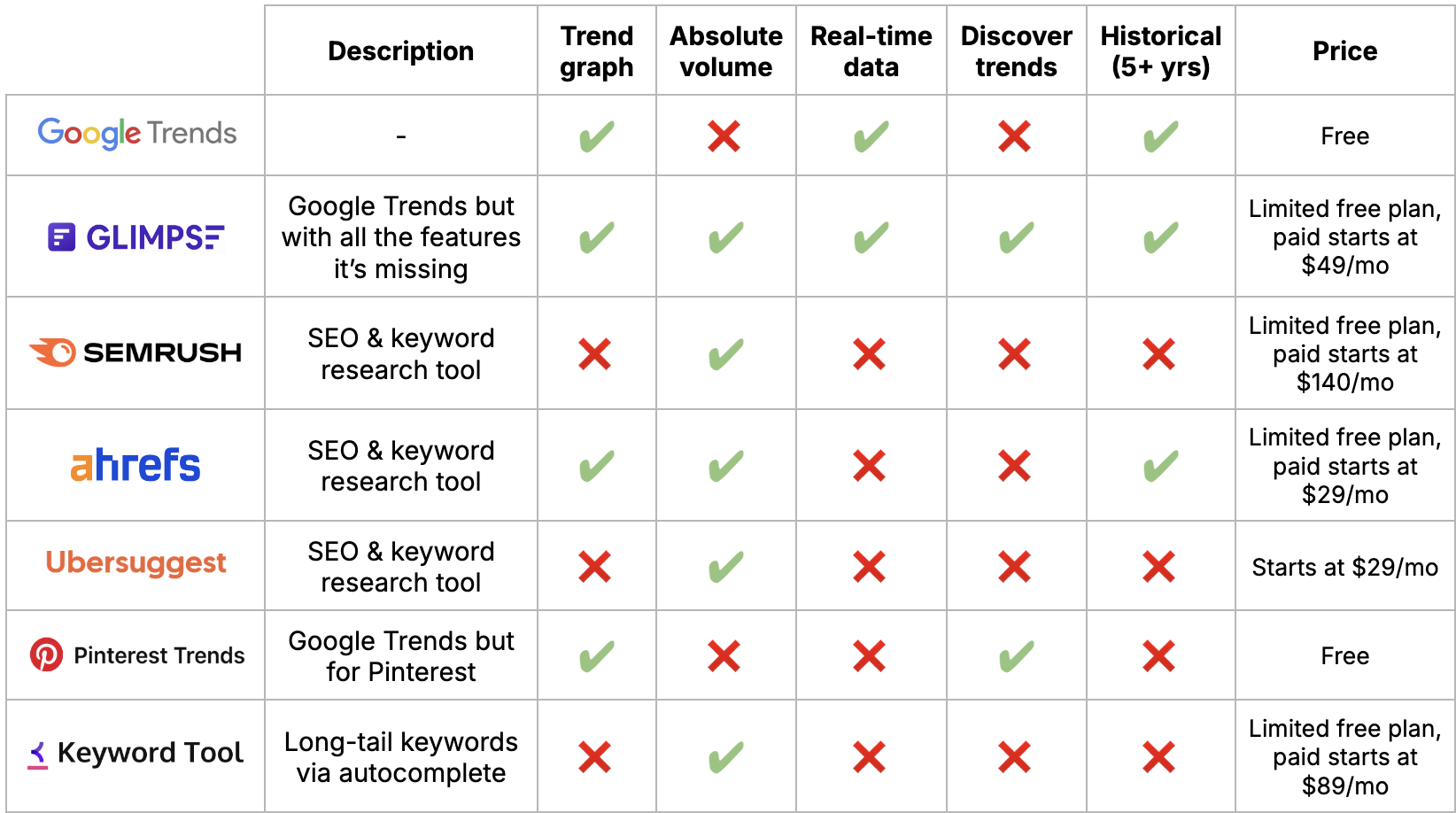 google-trends-alternatives-comparison-chart