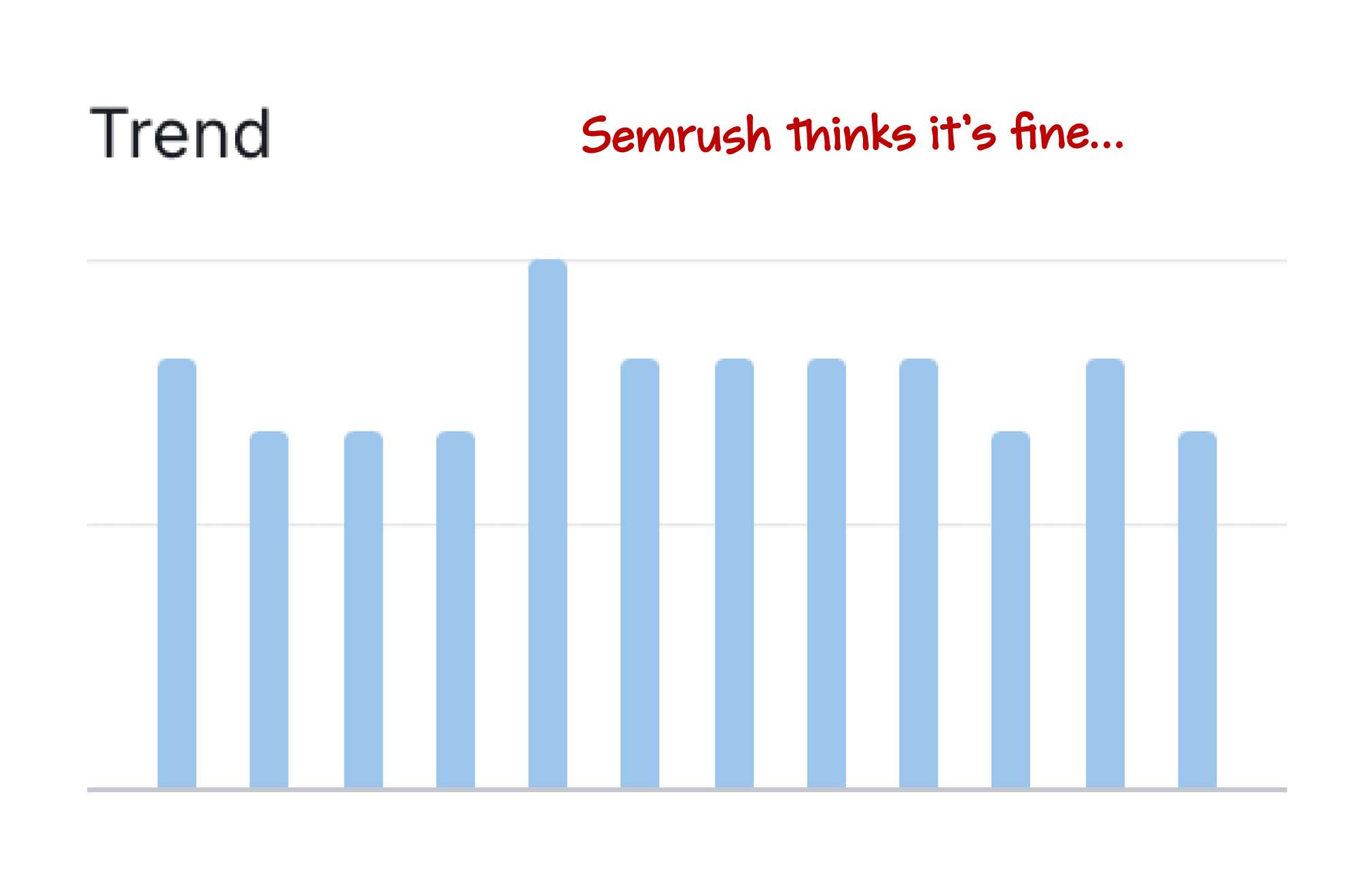 semrush keto trend