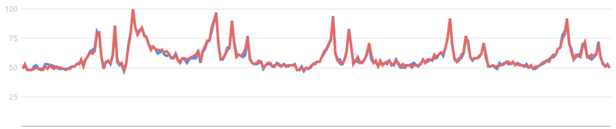 high volume keyword google trends