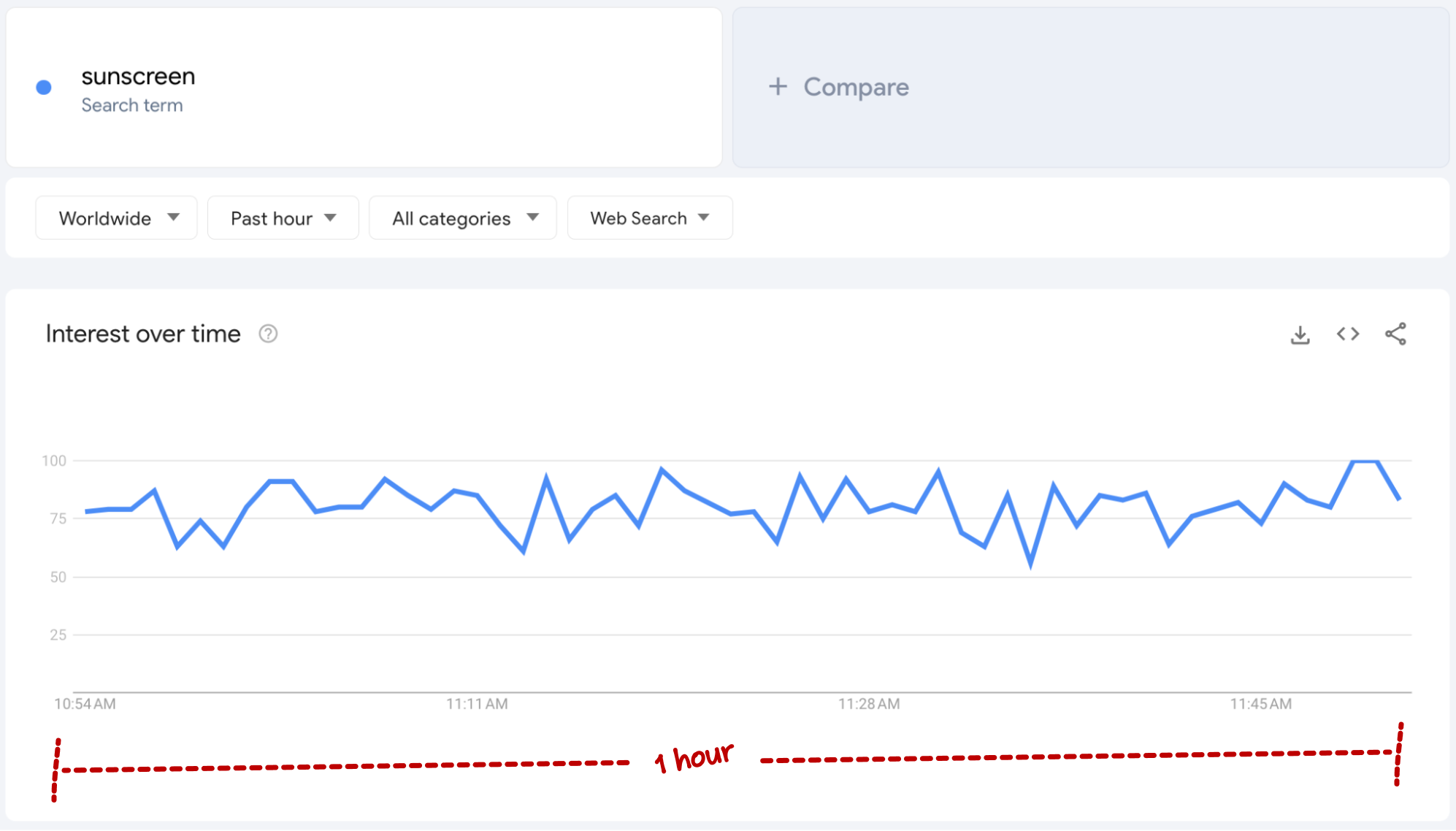 google trends sunscreen hourly interest