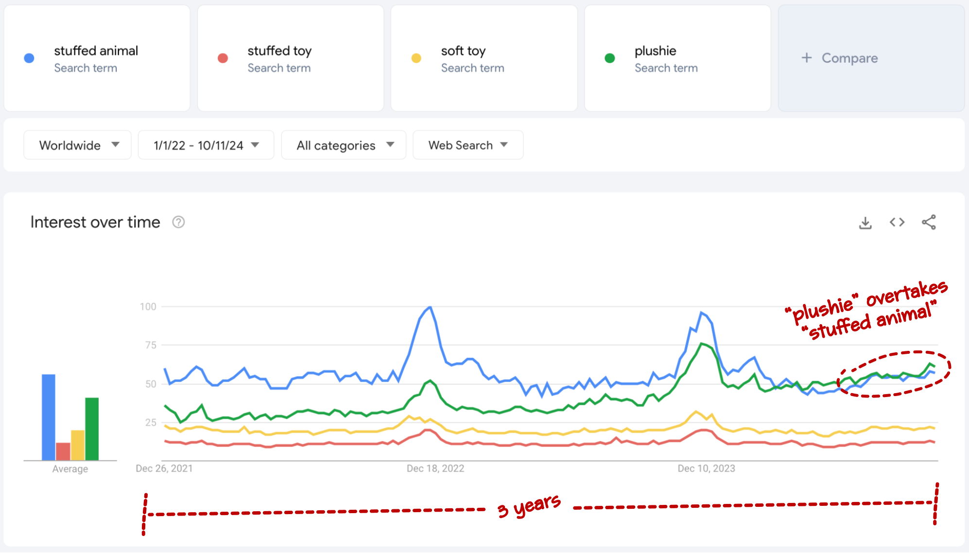 google trends stuffed animal comparisons