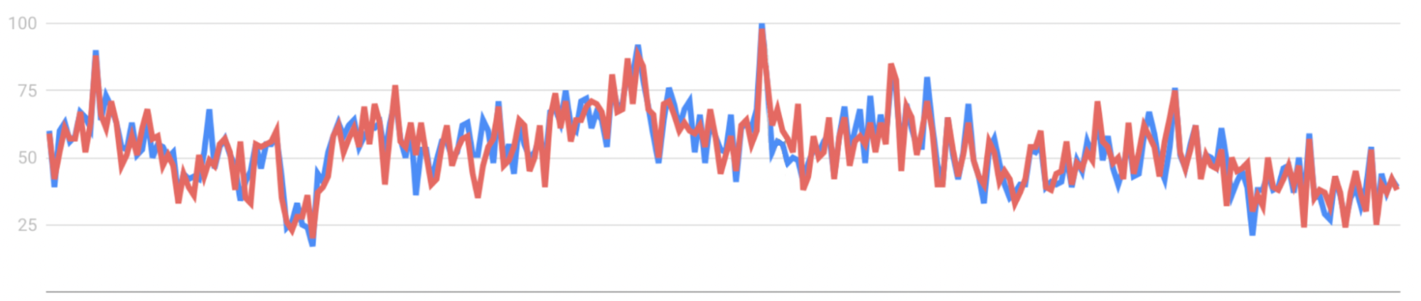 medium volume keyword google trends