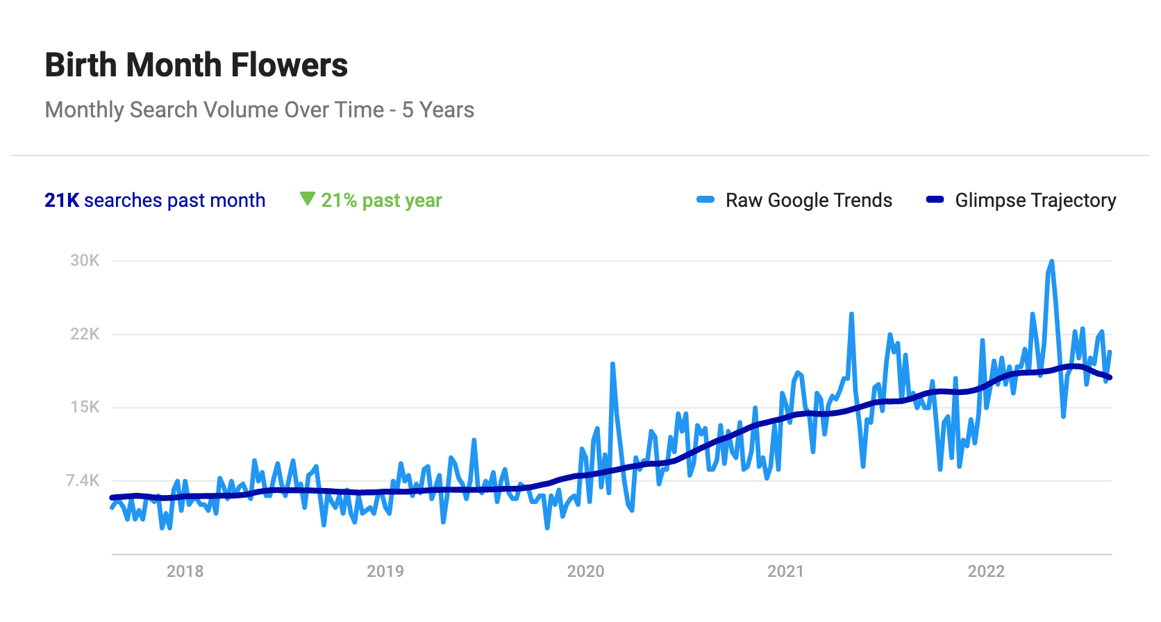 birth-month-flowers Glimpse Google-Trends