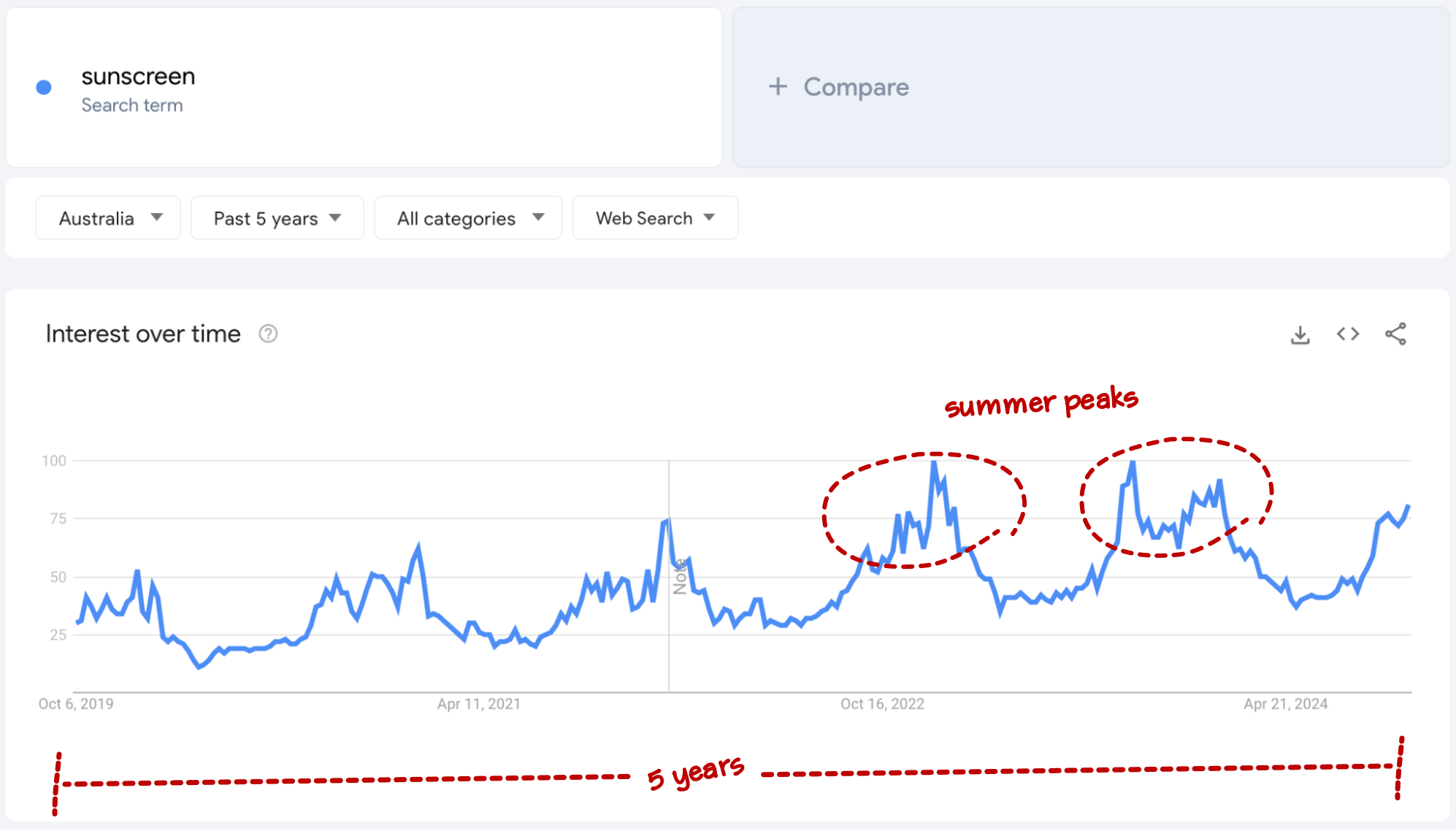 google trends sunscreen seasonality