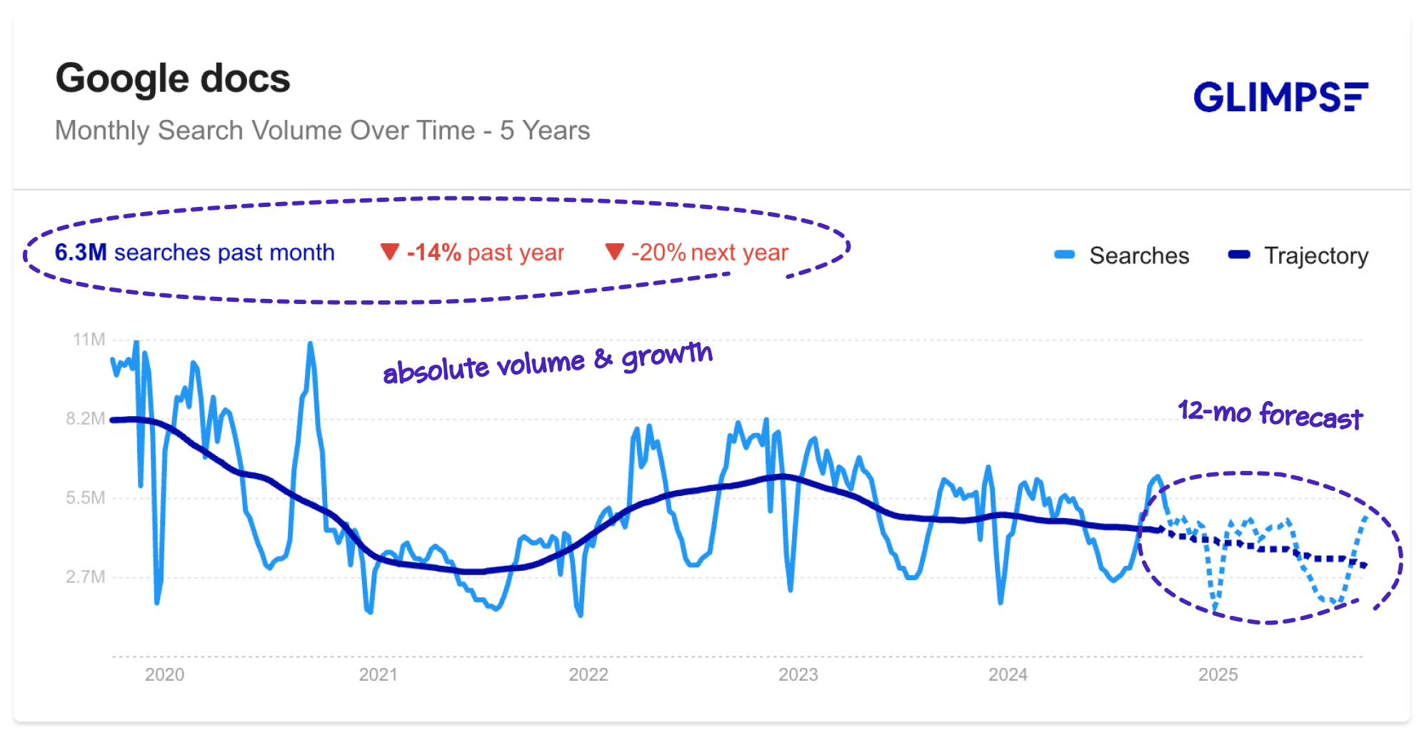 glimpse google docs absolute volume and growth