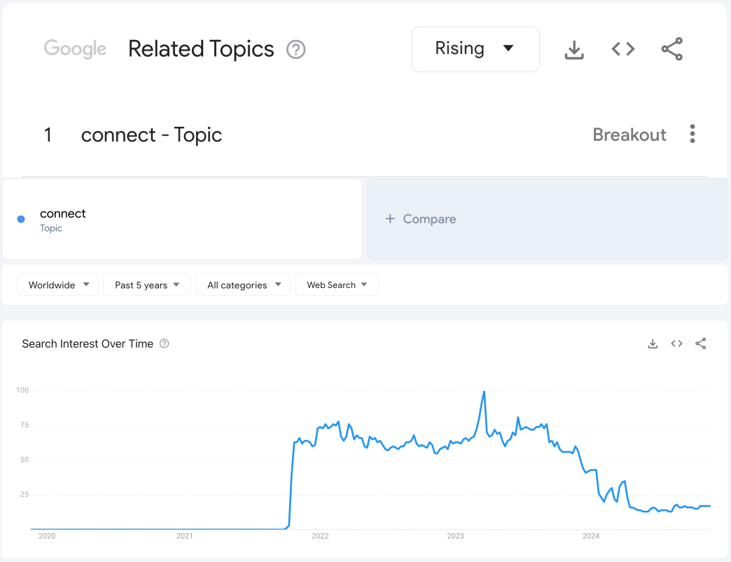 google-trends-connect-breakout