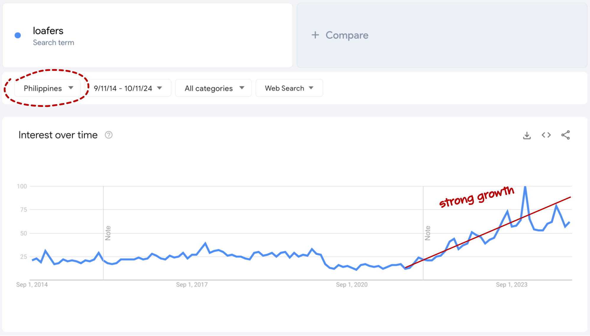 google trends loafers trend philippines