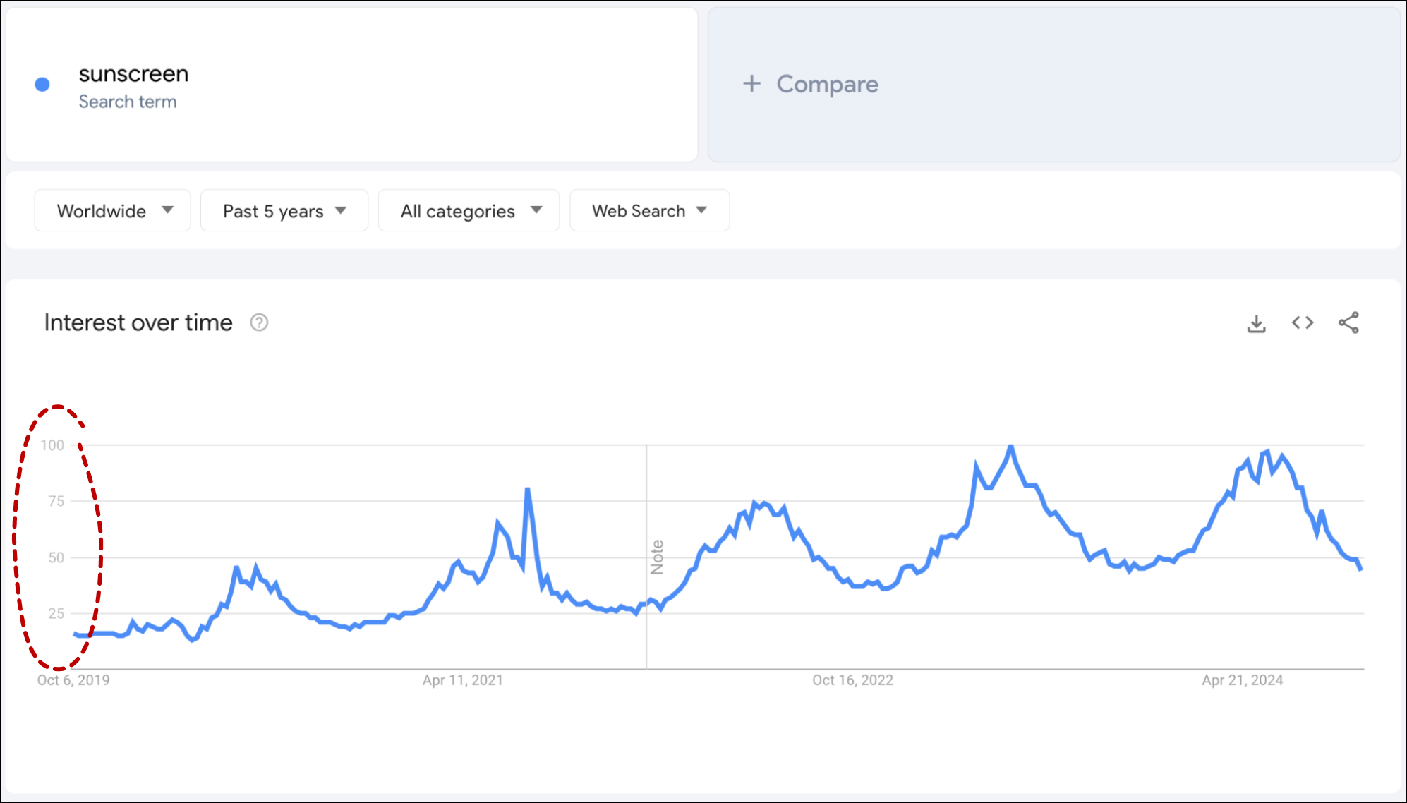 google trends sunscreen relative search interest