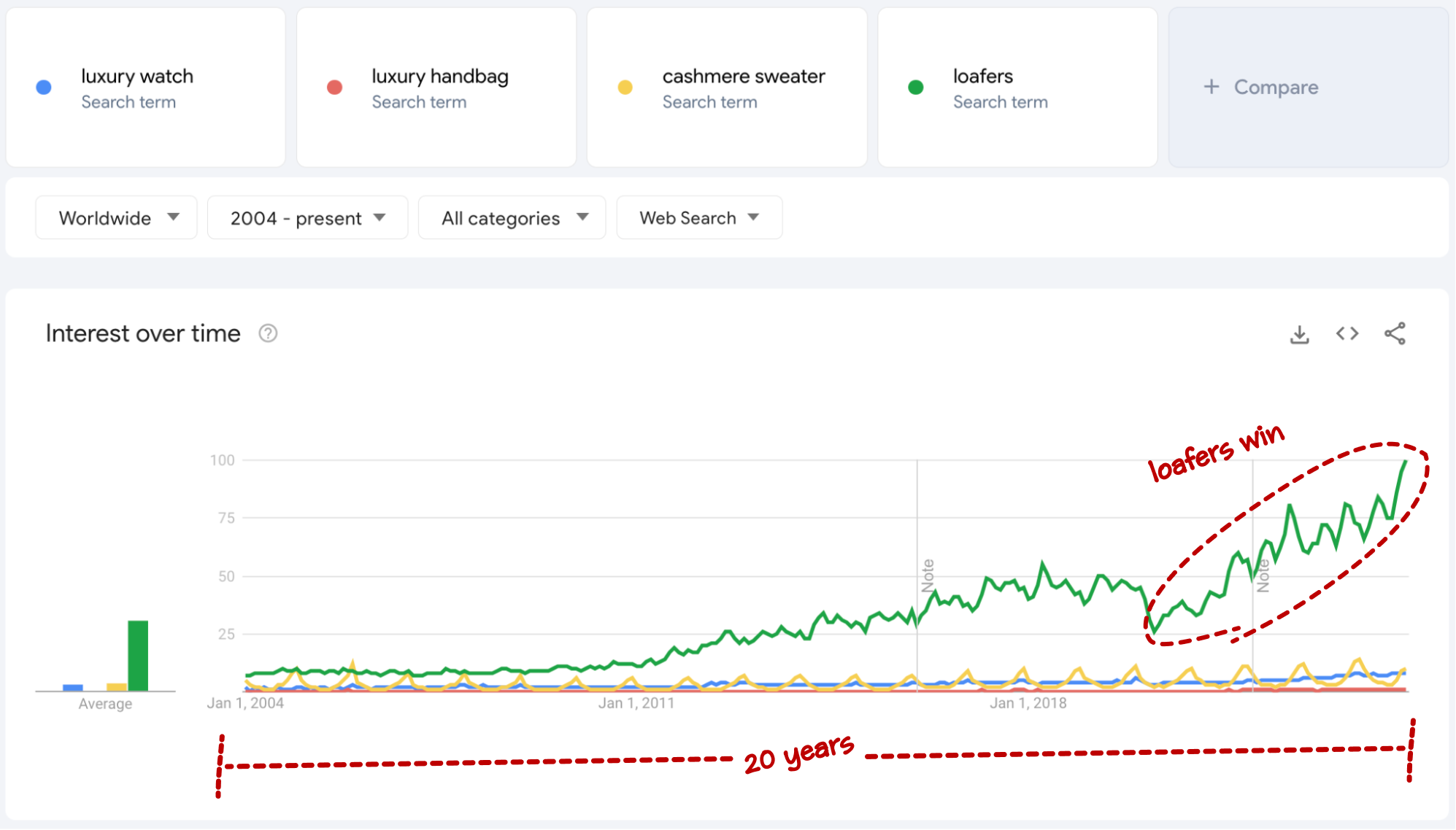 google trends fashion category comparison