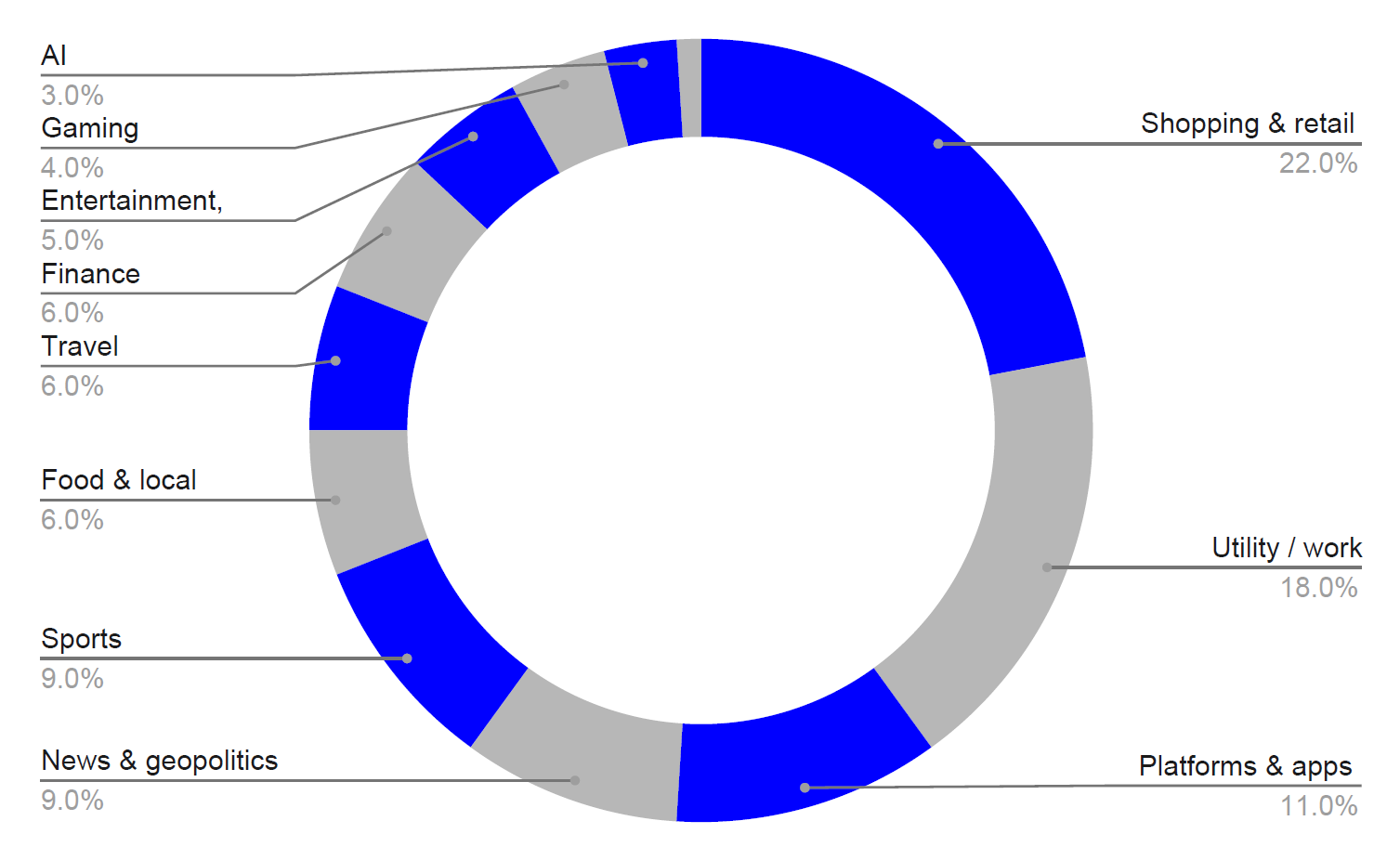 most-searched-things-on-google-pie-chart