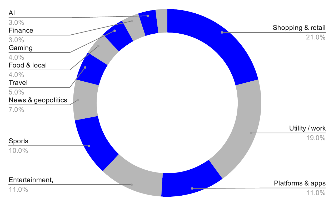 most-searched-things-on-google-pie-chart