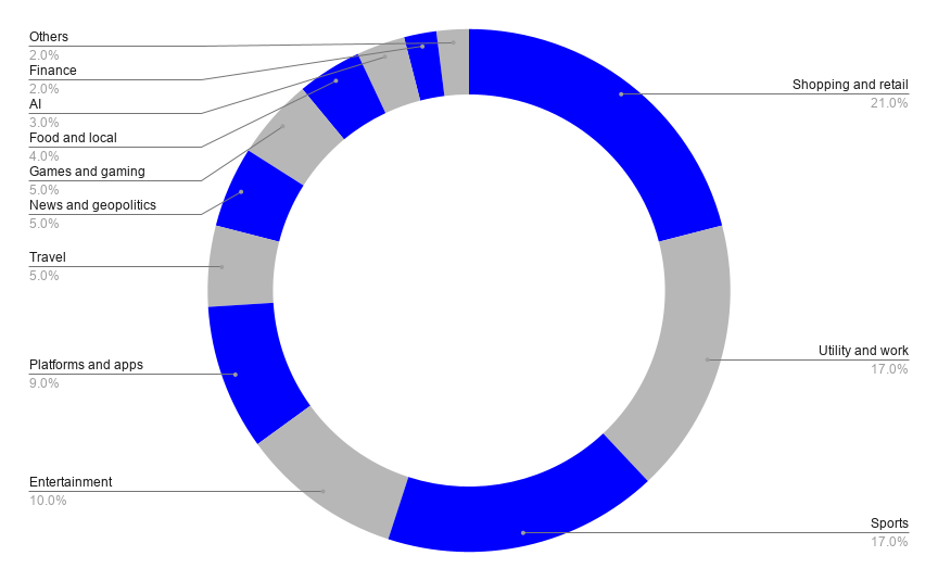 most-searched-things-on-google-pie-chart