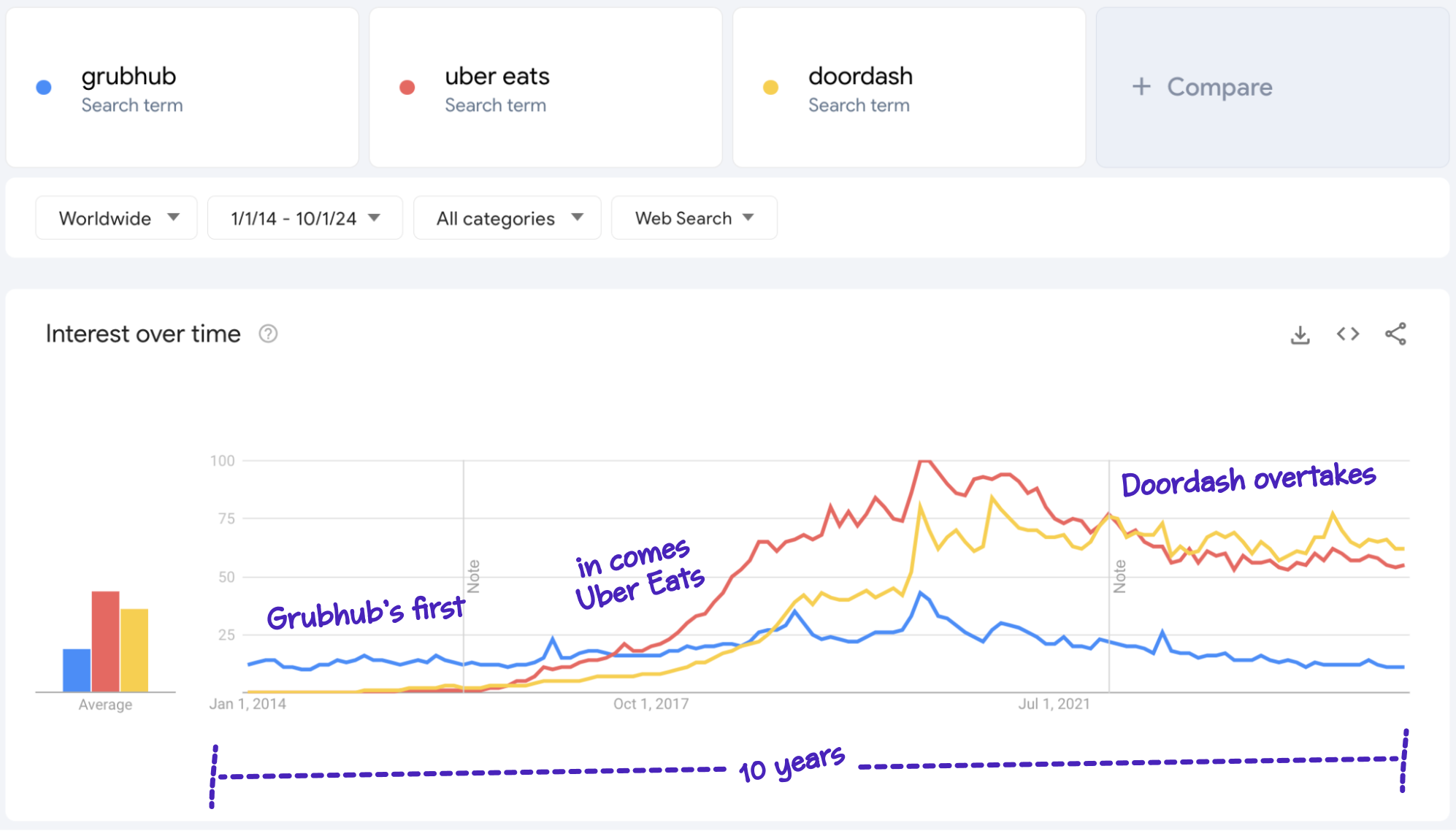 google trends grubhub vs uber vs doordash