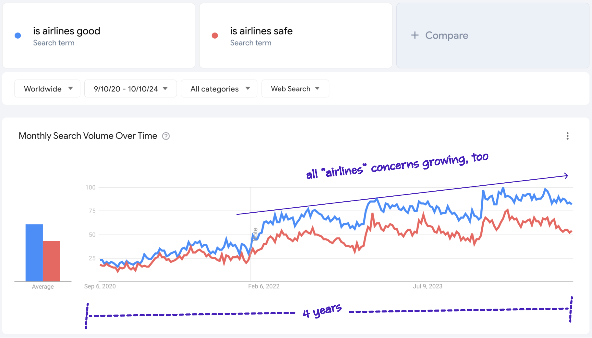 google trends airlines concerns