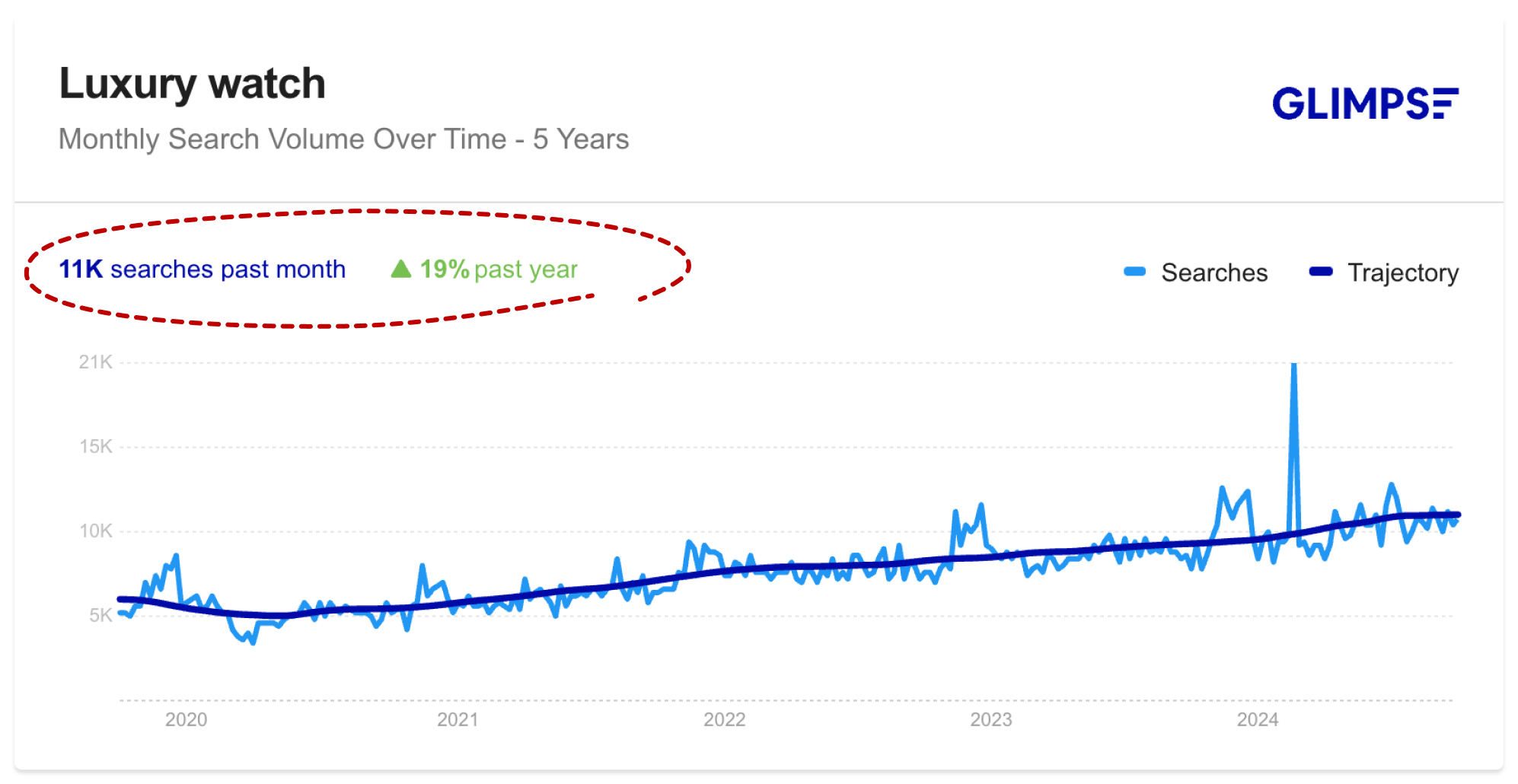 glimpse luxury watch growth rate