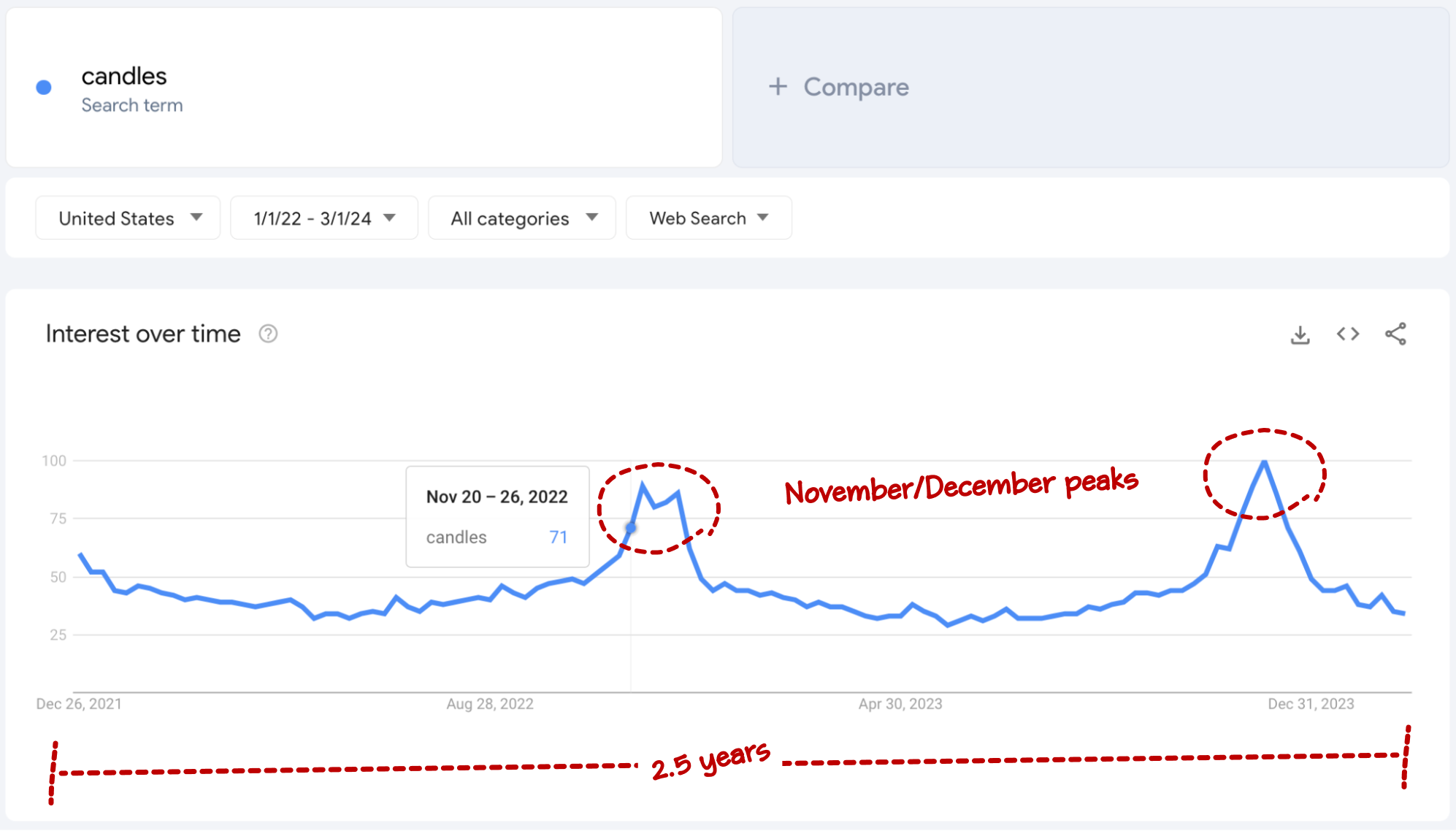 google trends candles seasonality