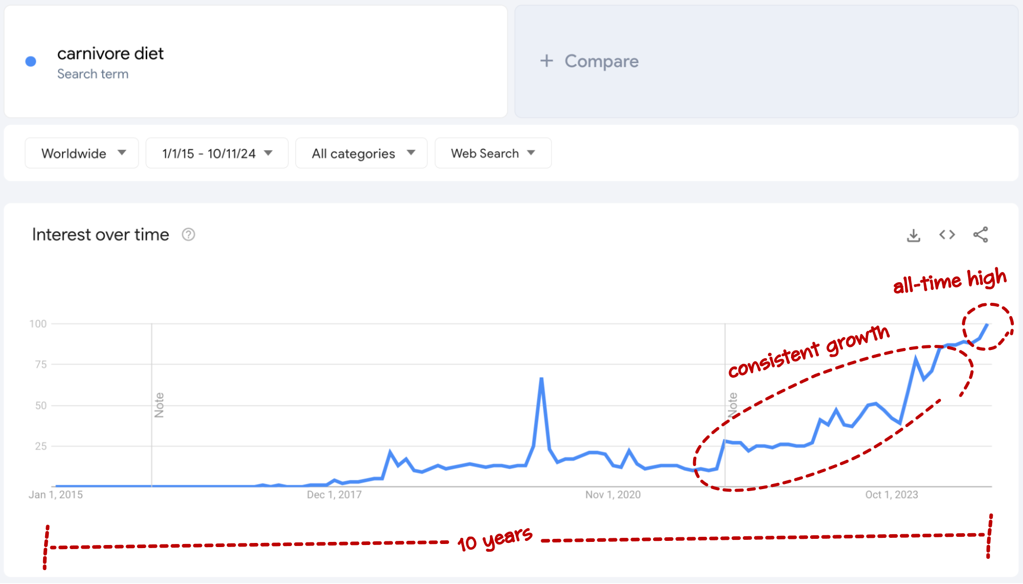 google trends carnivore diet trend