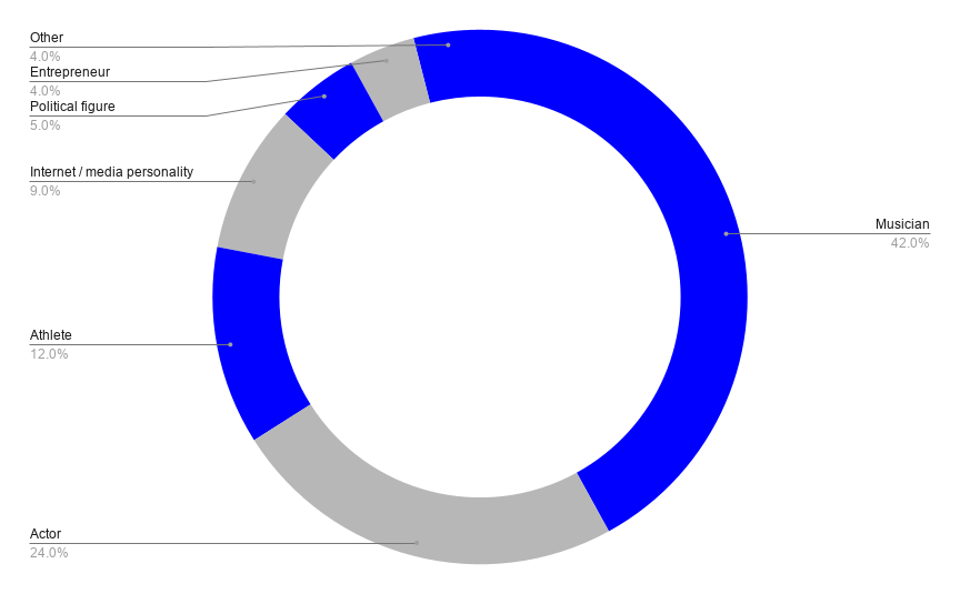 the-100-most-searched-people-pie-chart