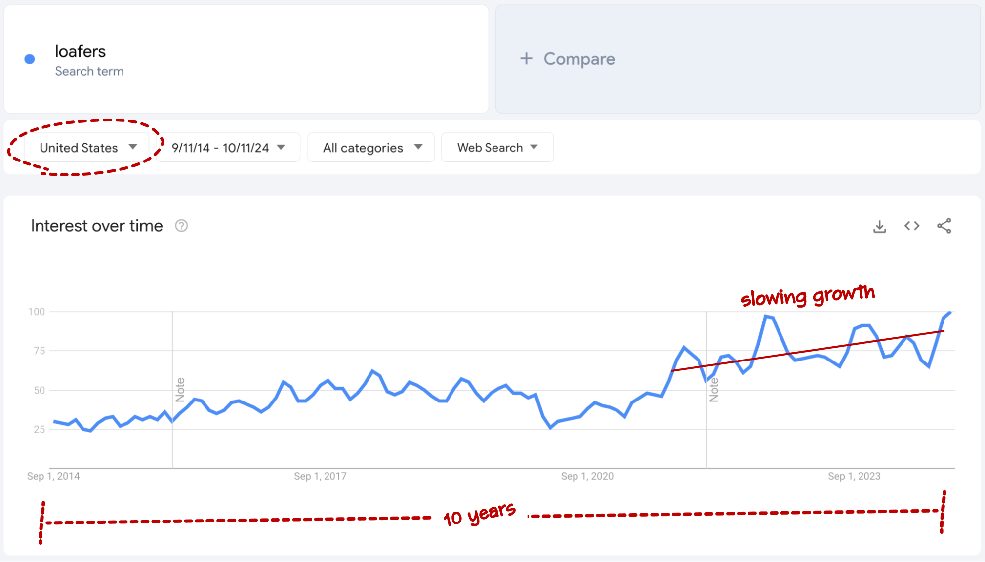 google trends loafer trend us