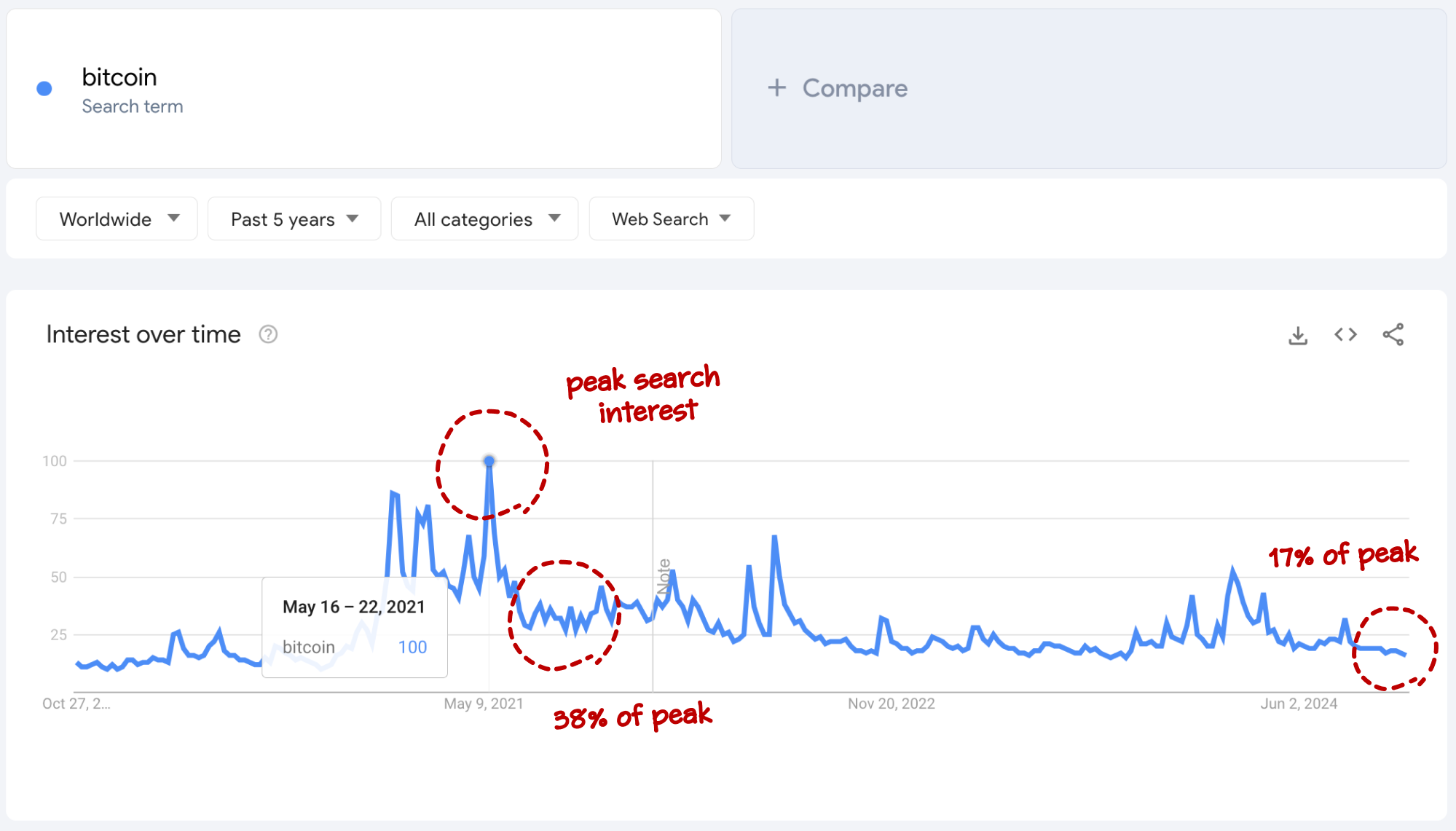 google trends bitcoin relative search interest