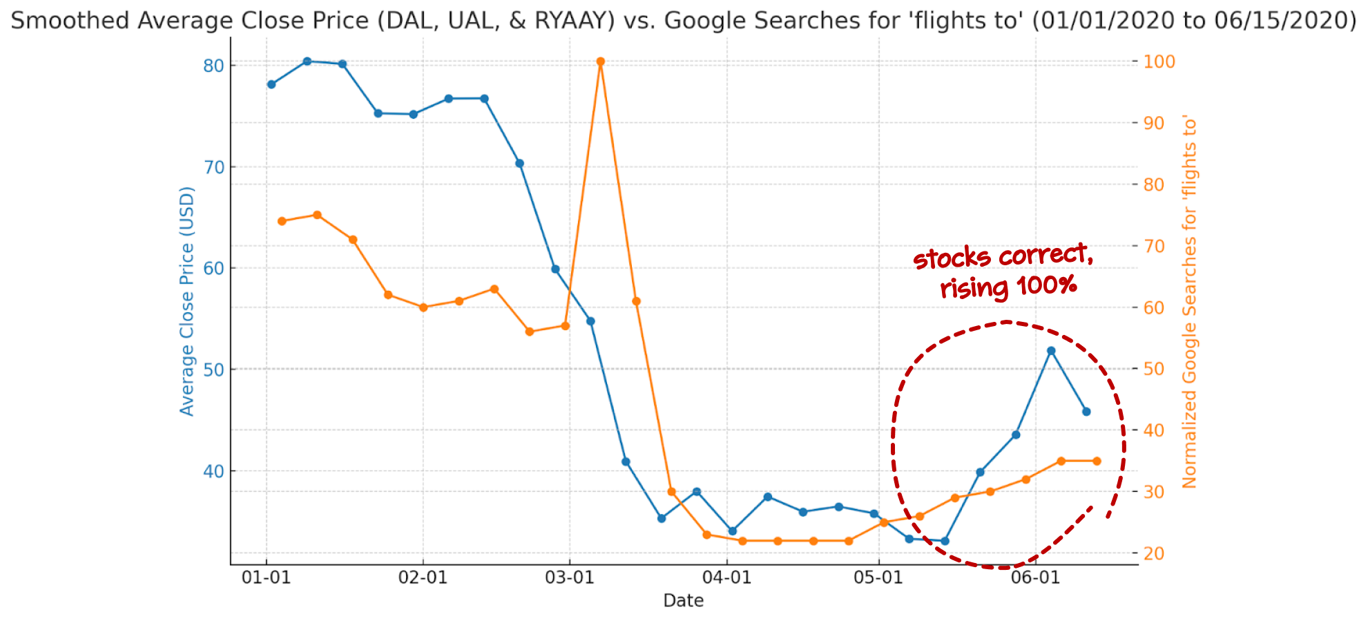 airline stocks vs google searches for flights 2