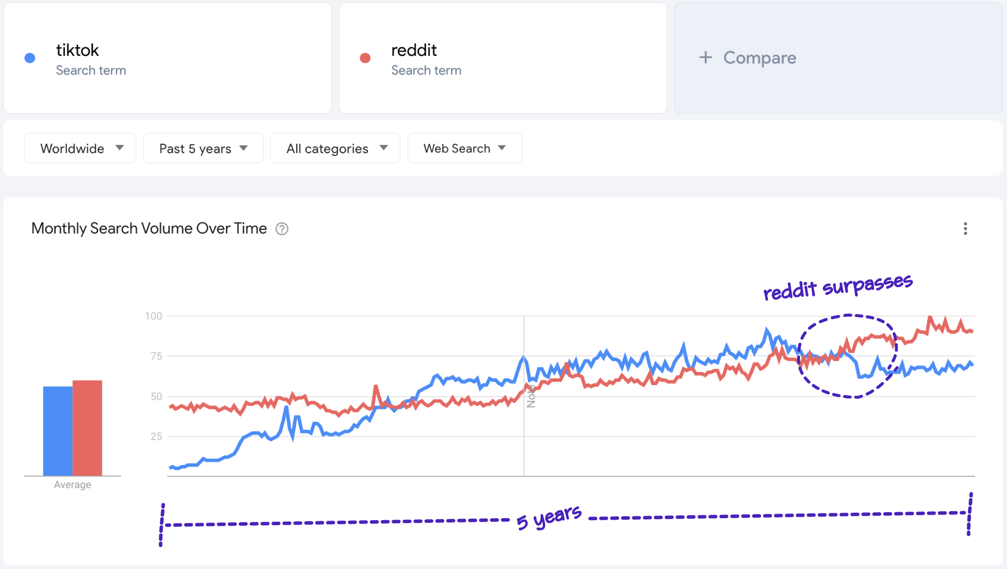 google trends tiktok vs reddit comparison