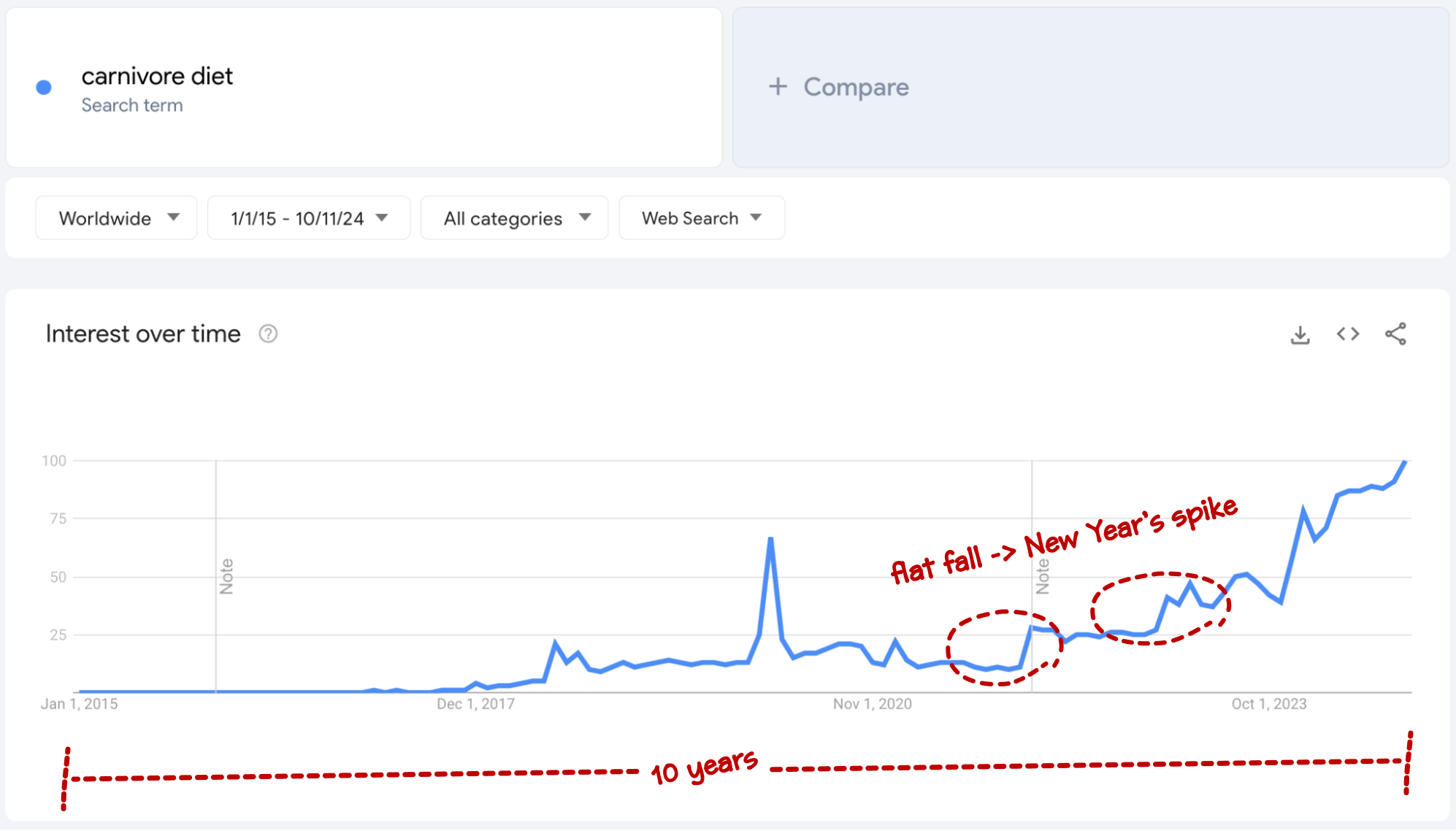 google trends carnivore diet seasonality