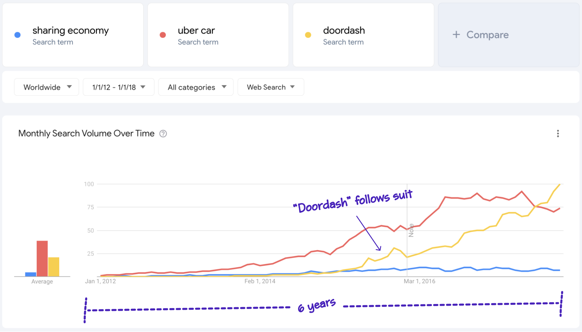 google trends sharing economy vs uber vs doordash comparison