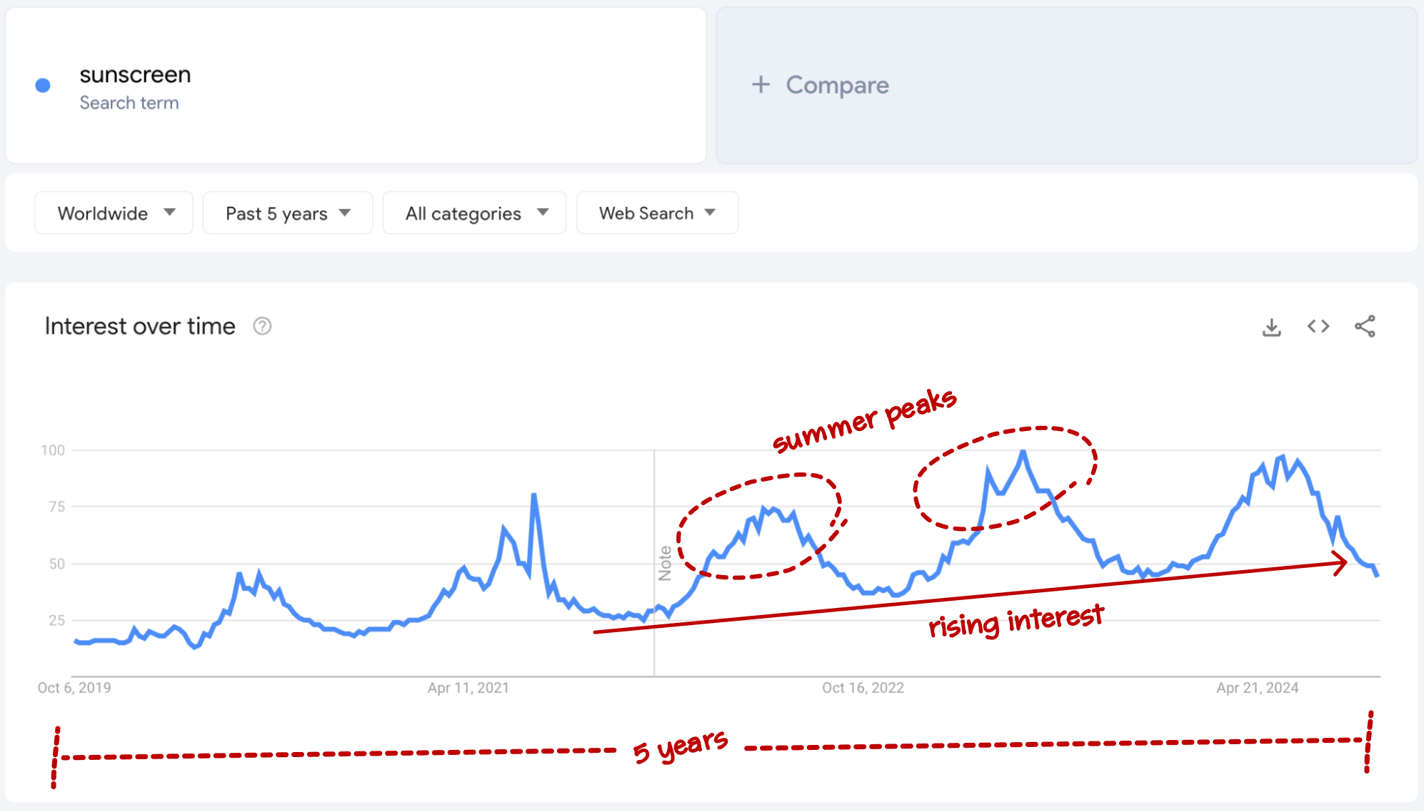 google trends sunscreen interest over time