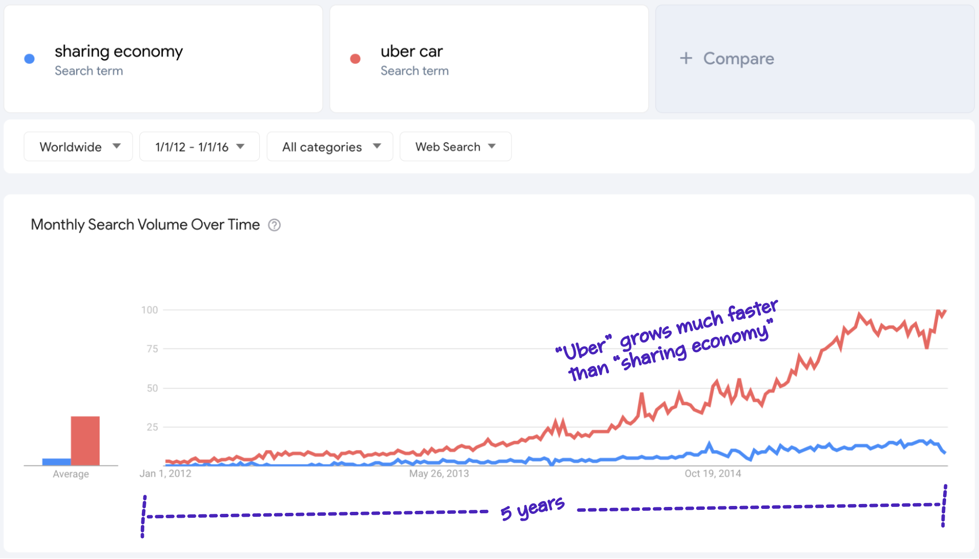 google trends sharing economy vs uber comparison