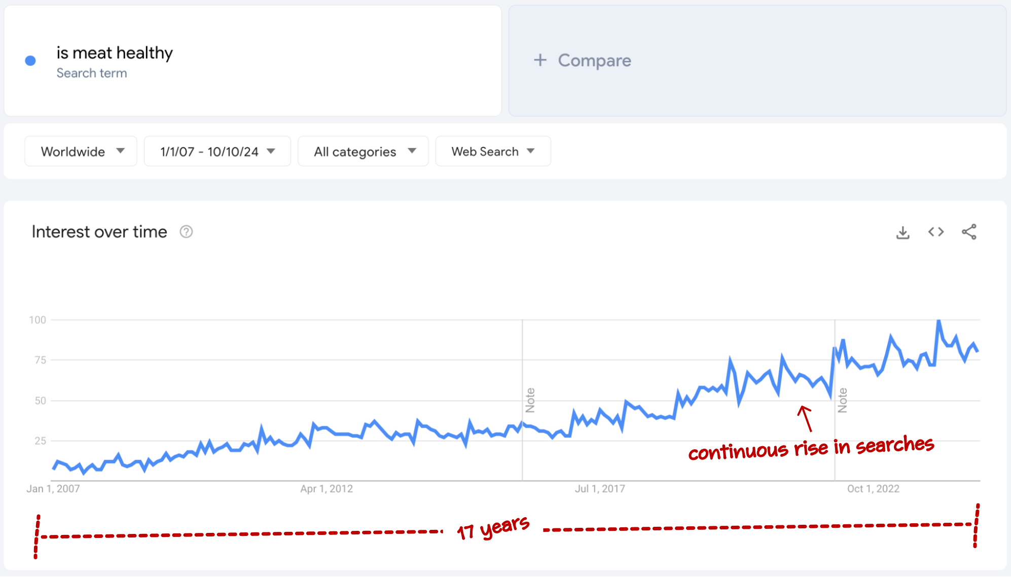 google trends is meat healthy 