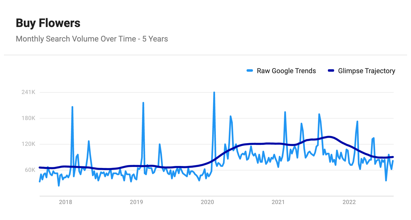 buy-flowers Glimpse Google-Trends