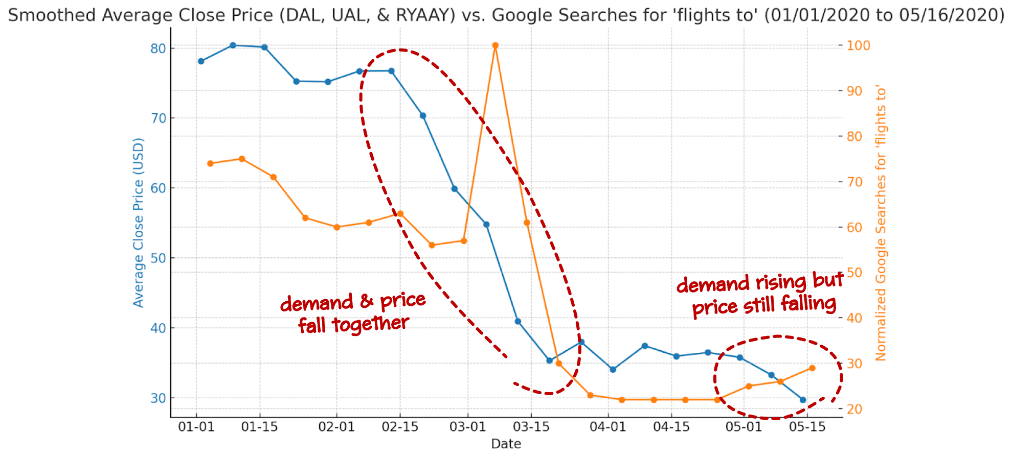 airline stocks vs google searches for flights