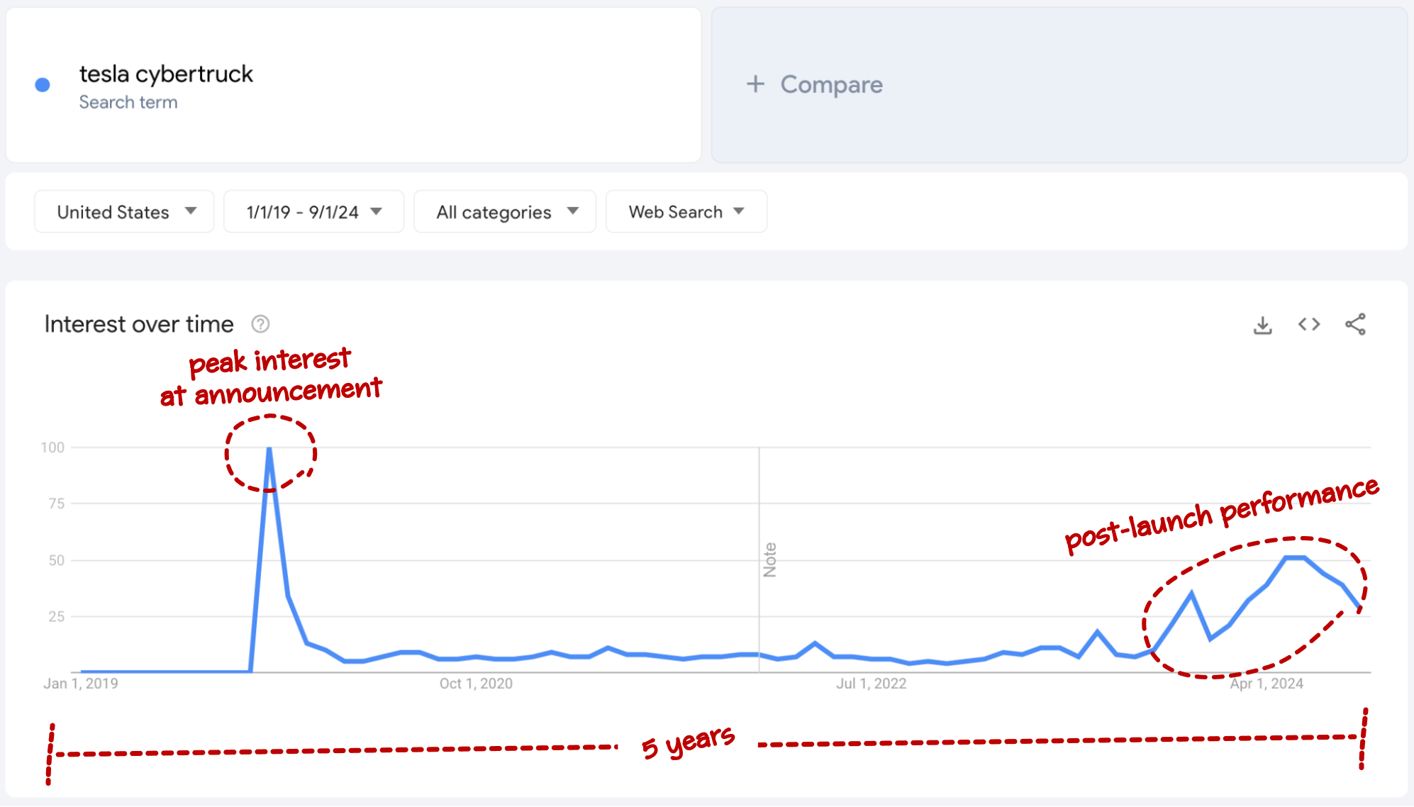 google trends tesla cybertruck interest over time