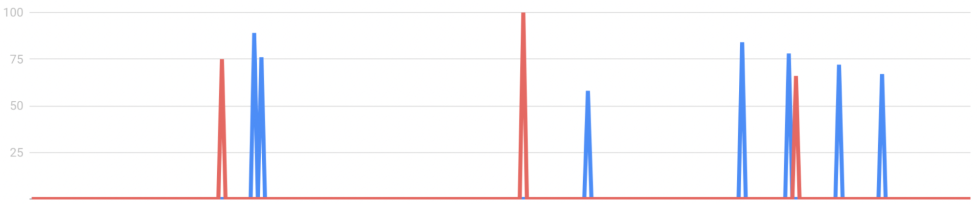 low volume keyword google trends