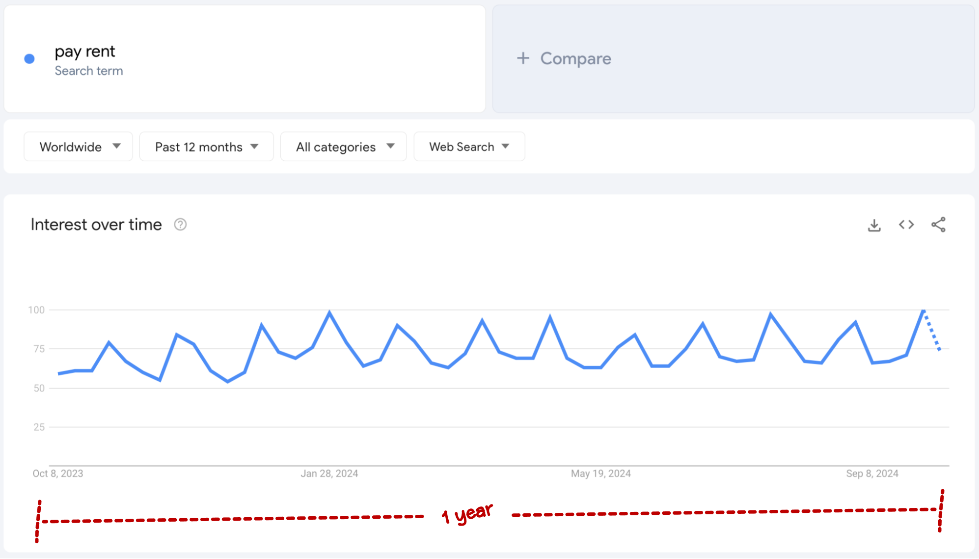 google trends pay rent seasonality