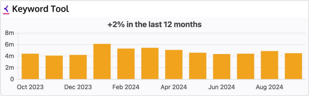 Keyword tool keto trend