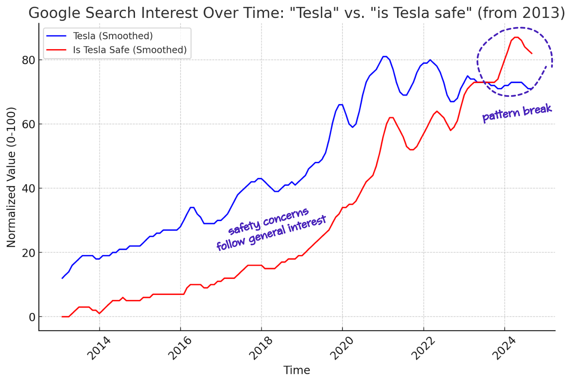 google trends tesla safety over time