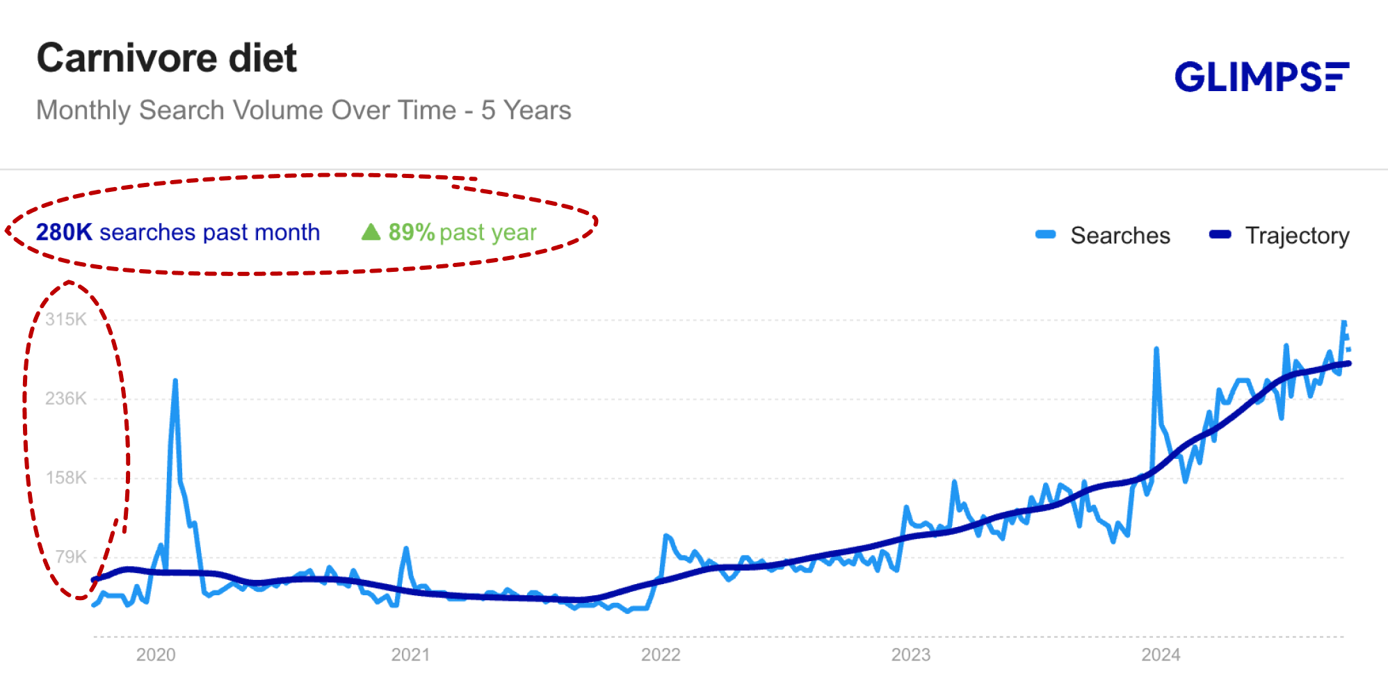 glimpse carnivore diet growth rate