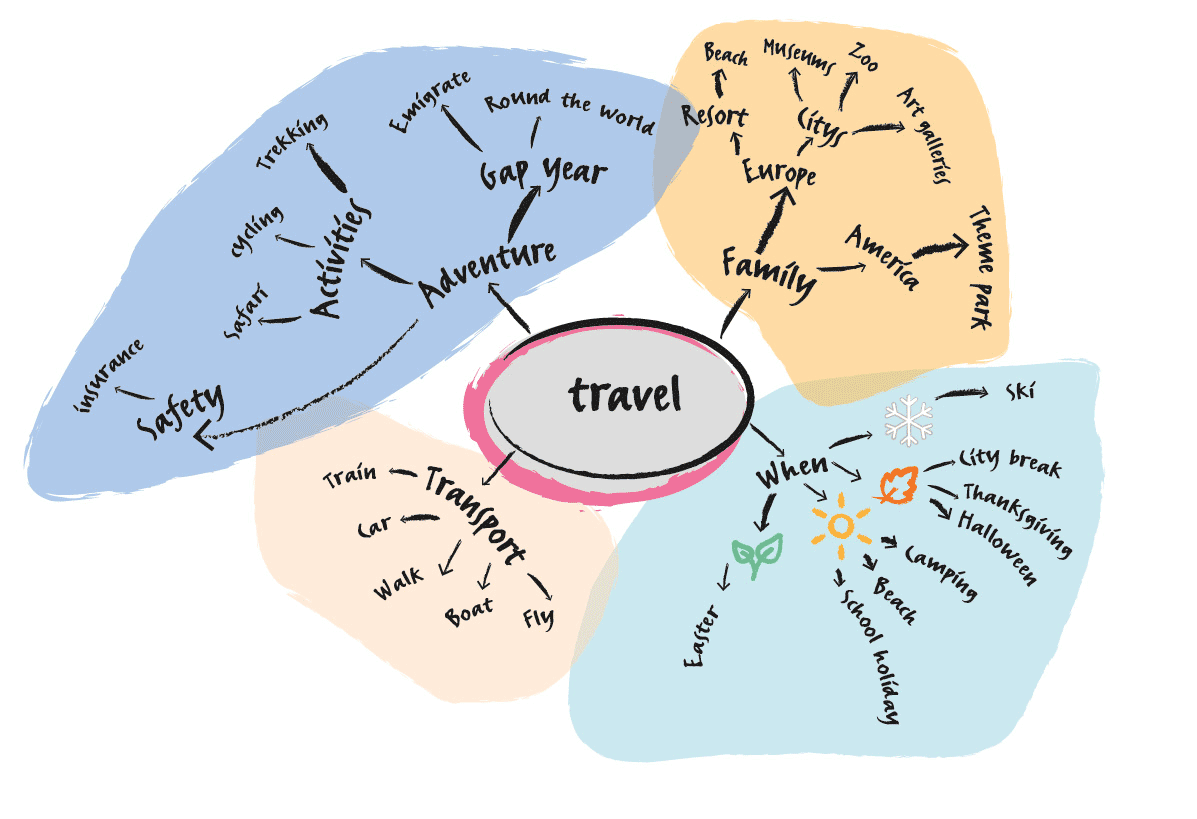 Mind-mapping