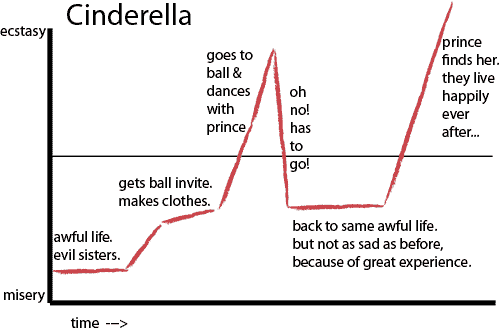 cinderella-story-arc