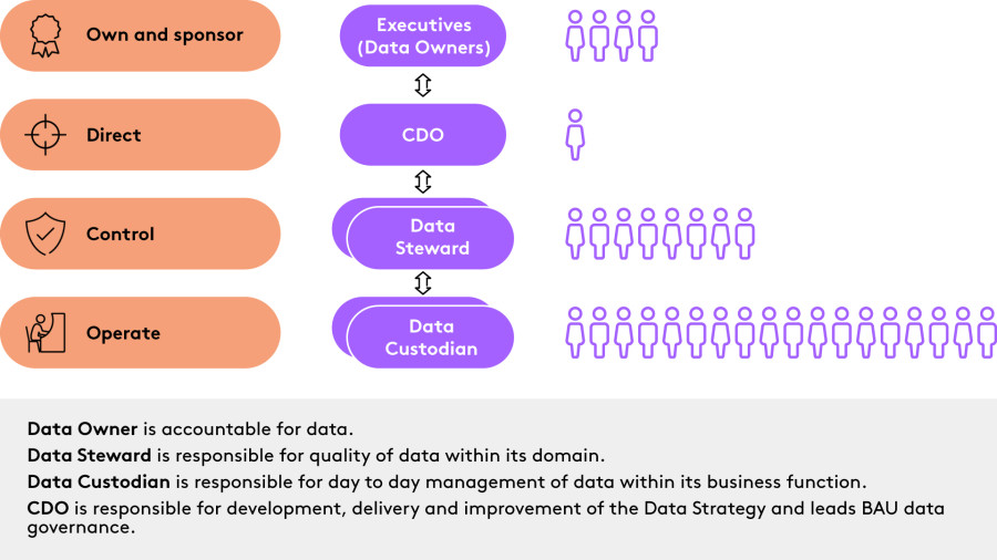 Who owns data in your organisation?