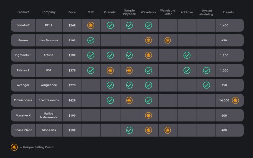 Comparison table of the best synths & virtual instruments  on the market including Equator2, Serum, Pigments 3, Falcon 2, Avenger, Omnisphere, Massive X and Phase Plant covering Price, MPE functionality, Granular synth, Sample Playback, Wavetable synthesis, wavetable editor, Additive, physical modelling and amount of presets included.