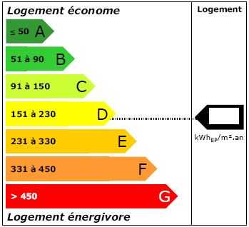Étiquette énergie - DPE Étiquette énergie - DPE
