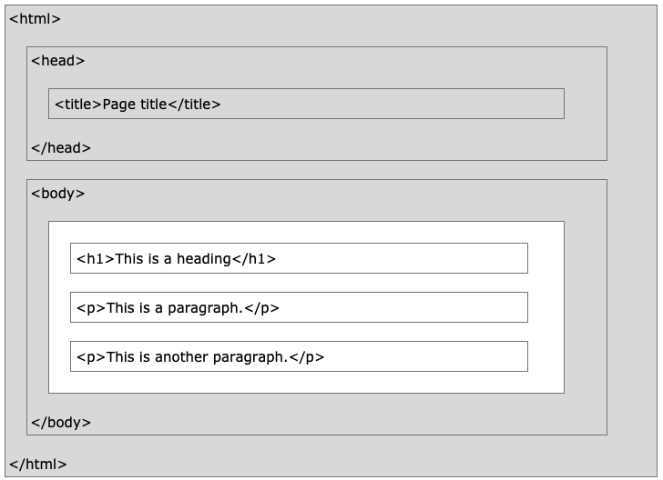 HTML Page Structure
