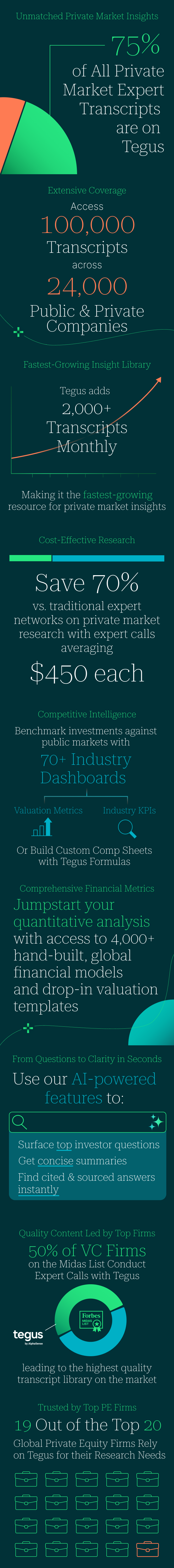 Unmatched Private Market Insights - 75% of All Private Market Expert Transcripts are on Tegus