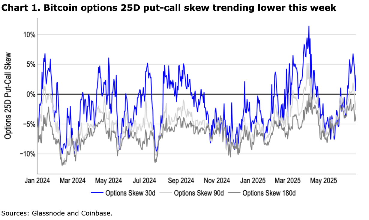 Weekly: Heatwave - Coinbase Institutional Weekly Market Commentary