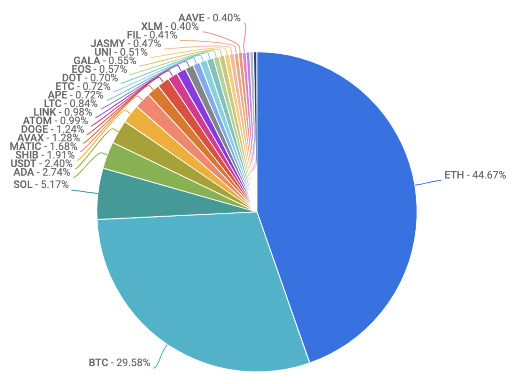 coinbase crypto coin volume pie chart august 25 2022