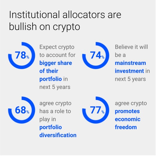 institutional allocators are bullish on crypto